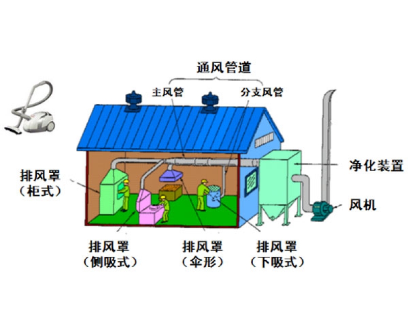 職業(yè)病防護(hù)設(shè)施設(shè)計